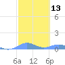 Punta Mulas tide chart for Thursday, February 13, 2025