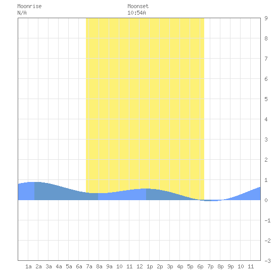 Punta Mulas tide chart for Wednesday, February 19, 2025