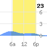 Punta Mulas tide chart for Sunday, February 23, 2025