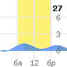 Punta Mulas tide chart for Thursday, February 27, 2025