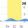 Punta Mulas tide chart for Friday, February 28, 2025