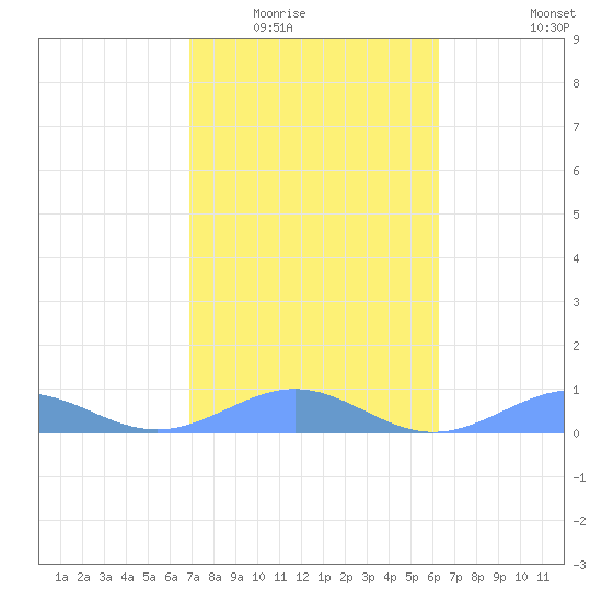 Punta Mulas tide chart for Sunday, February 2, 2025