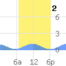 Punta Mulas tide chart for Sunday, February 2, 2025