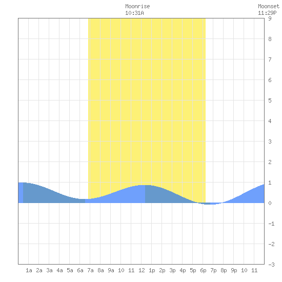 Punta Mulas tide chart for Monday, February 3, 2025