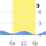 Punta Mulas tide chart for Monday, February 3, 2025