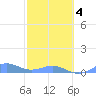 Punta Mulas tide chart for Tuesday, February 4, 2025
