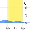 Punta Mulas tide chart for Thursday, February 6, 2025