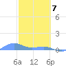 Punta Mulas tide chart for Friday, February 7, 2025