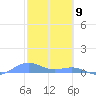 Punta Mulas tide chart for Sunday, February 9, 2025