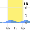 Punta Mulas tide chart for Thursday, March 13, 2025