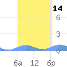 Punta Mulas tide chart for Friday, March 14, 2025