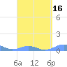 Punta Mulas tide chart for Sunday, March 16, 2025