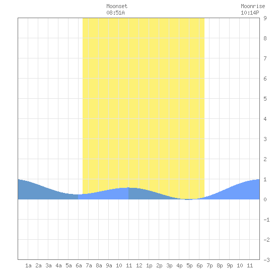 Punta Mulas tide chart for Tuesday, March 18, 2025