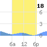 Punta Mulas tide chart for Tuesday, March 18, 2025