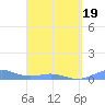 Punta Mulas tide chart for Wednesday, March 19, 2025
