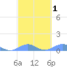 Punta Mulas tide chart for Saturday, March 1, 2025