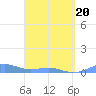 Punta Mulas tide chart for Thursday, March 20, 2025