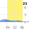 Punta Mulas tide chart for Sunday, March 23, 2025