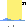 Punta Mulas tide chart for Tuesday, March 25, 2025