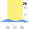 Punta Mulas tide chart for Wednesday, March 26, 2025