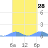 Punta Mulas tide chart for Friday, March 28, 2025