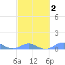 Punta Mulas tide chart for Sunday, March 2, 2025