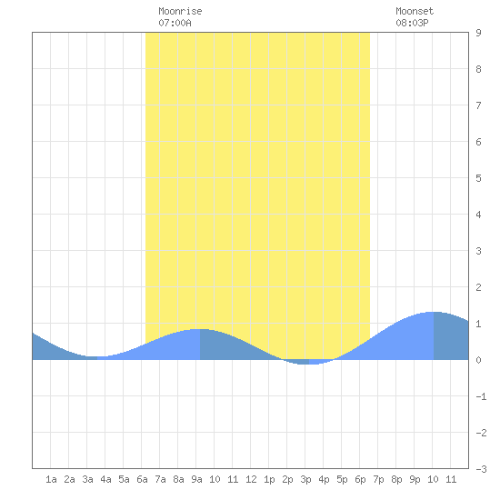 Punta Mulas tide chart for Sunday, March 30, 2025