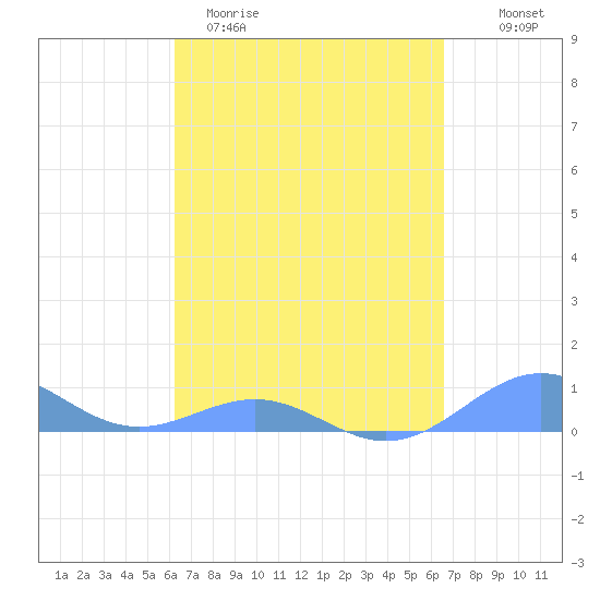 Punta Mulas tide chart for Monday, March 31, 2025