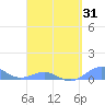 Punta Mulas tide chart for Monday, March 31, 2025