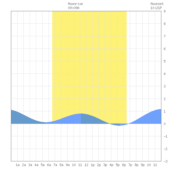 Punta Mulas tide chart for Monday, March 3, 2025
