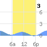 Punta Mulas tide chart for Monday, March 3, 2025