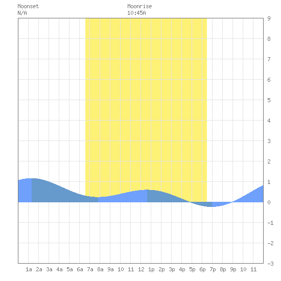 Punta Mulas tide chart for Wednesday, March 5, 2025