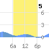 Punta Mulas tide chart for Wednesday, March 5, 2025