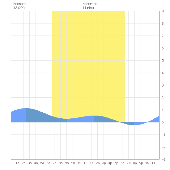 Punta Mulas tide chart for Thursday, March 6, 2025
