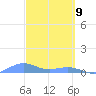 Punta Mulas tide chart for Sunday, March 9, 2025