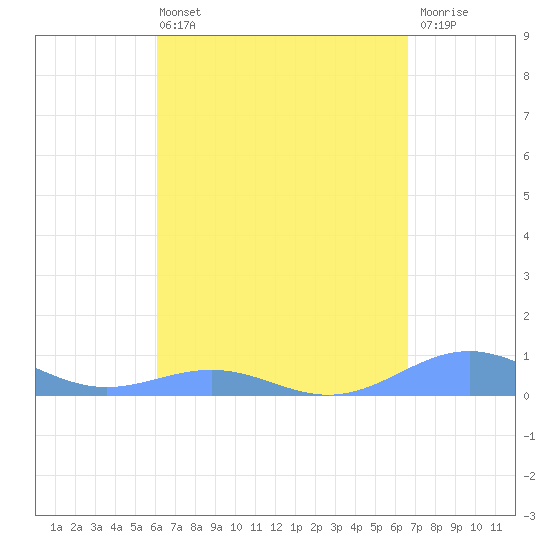 Punta Mulas tide chart for Sunday, April 13, 2025