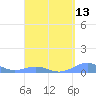 Punta Mulas tide chart for Sunday, April 13, 2025