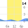 Punta Mulas tide chart for Monday, April 14, 2025