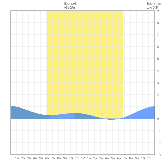 Punta Mulas tide chart for Thursday, April 17, 2025