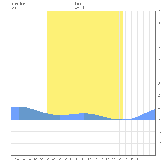 Punta Mulas tide chart for Saturday, April 19, 2025