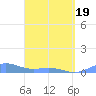 Punta Mulas tide chart for Saturday, April 19, 2025