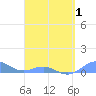 Punta Mulas tide chart for Tuesday, April 1, 2025