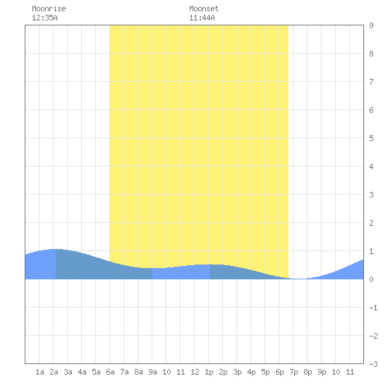 Punta Mulas tide chart for Sunday, April 20, 2025