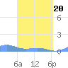 Punta Mulas tide chart for Sunday, April 20, 2025