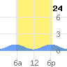 Punta Mulas tide chart for Thursday, April 24, 2025