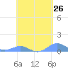 Punta Mulas tide chart for Saturday, April 26, 2025