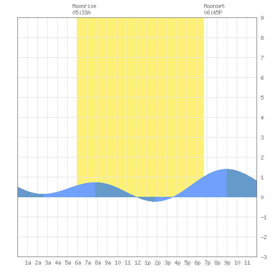 Punta Mulas tide chart for Sunday, April 27, 2025