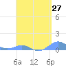 Punta Mulas tide chart for Sunday, April 27, 2025
