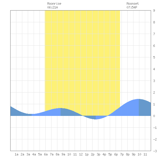 Punta Mulas tide chart for Monday, April 28, 2025