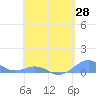 Punta Mulas tide chart for Monday, April 28, 2025